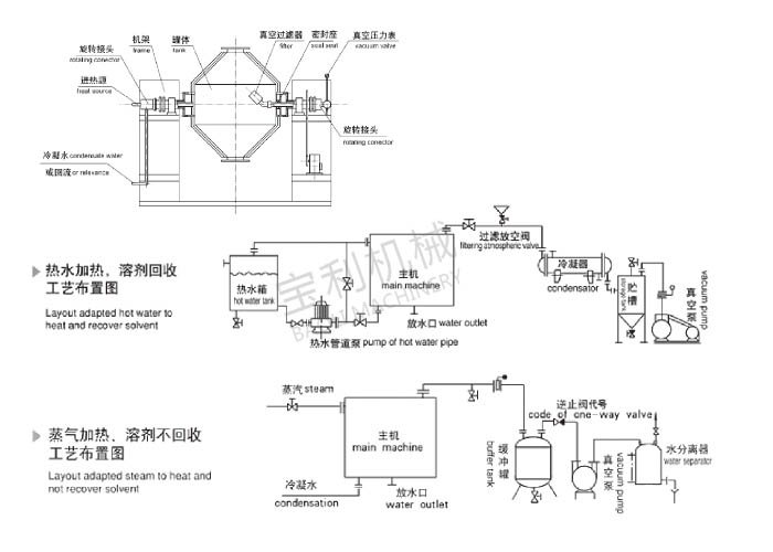 JB Series Double Cone Rotary Vacuum Dryer