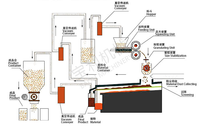JB Series Dry Granulating Machine